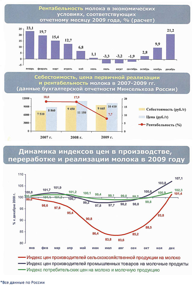 Индекс молоко
