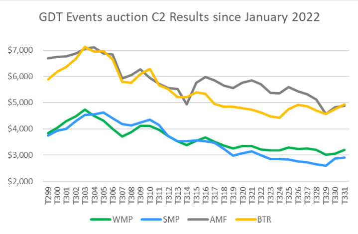 GDT results  2 May'23