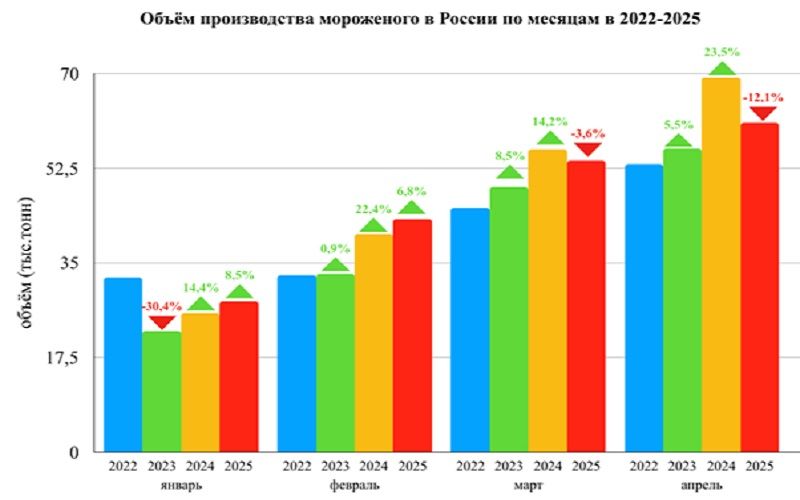 Производство мороженого в России за 4 месяца 2025 года снизилось на 2,9%
