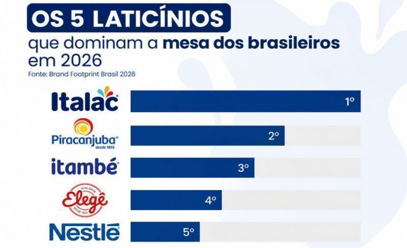 A Brazilian Ranking Identifies Five Leading Dairy Brands in 2026