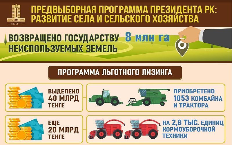 Сельское хозяйство станет новым двигателем отечественной экономики - Касым-Жомарт Токаев