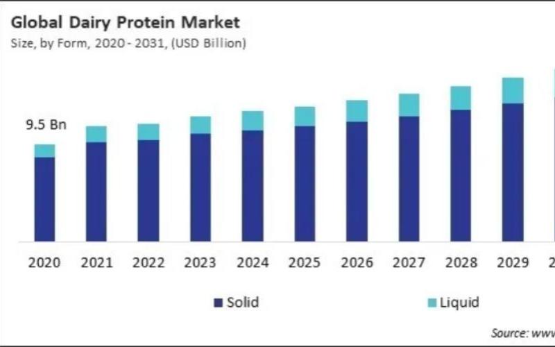 A Global Protein Deficit Looms: A Key Opportunity for Dairy