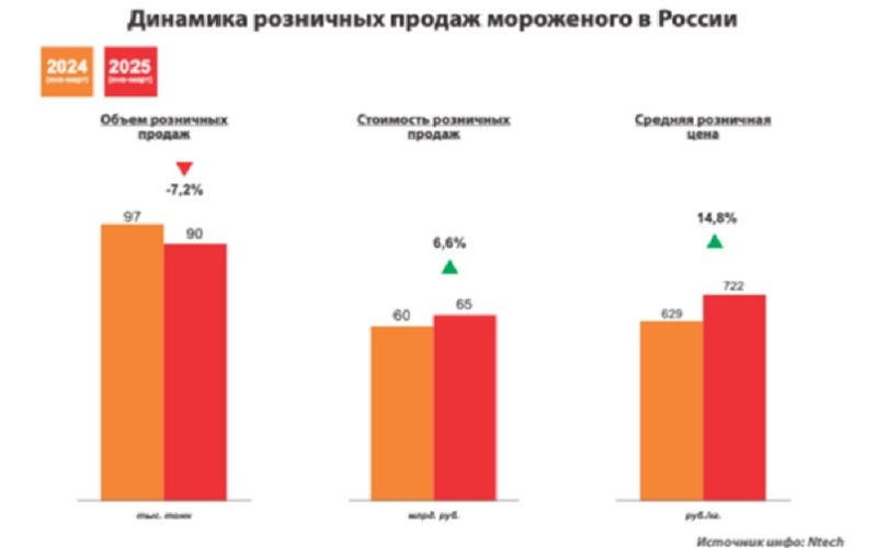 Рынок мороженого в РФ: рост цен на 20% и спад продаж на 7% в первом квартале 2025 года Рынок мороженого в РФ: рост цен на 20% и спад продаж на 7% в первом квартале 2025 года