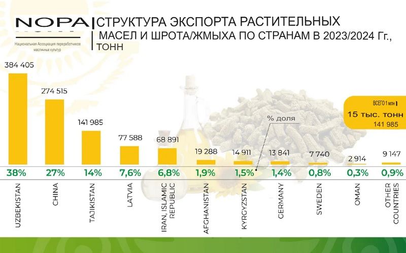 Казахстан вошел в десятку крупнейших мировых экспортеров подсолнечного масла