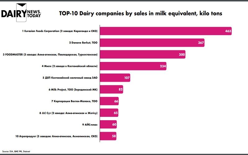 Масло сливочное и сырое молоко в Казахстане продолжат дорожать - Михаил Мищенко, DIA
