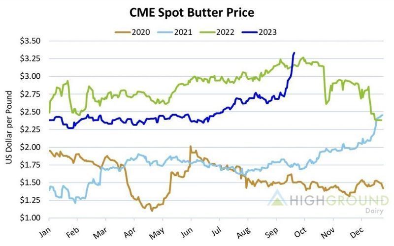 Цена сливочного масла на споте CME (Чикаго) достигла 7350 USD/t