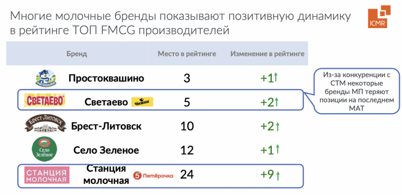 «Светаево» стало крупнейшим брендом мороженого в России по денежным продажам