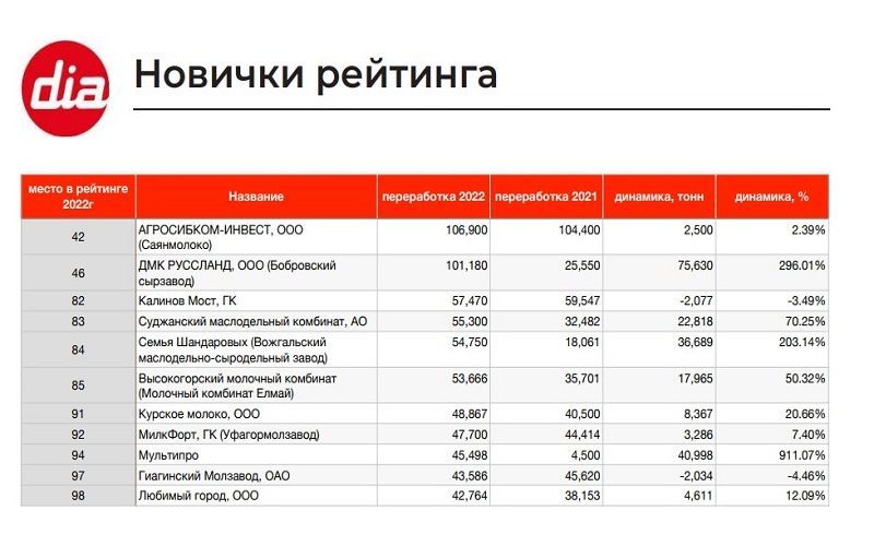 Новички рейтинга ТОП-100 переработчиков молока