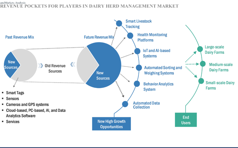 Dairy herd Management Market