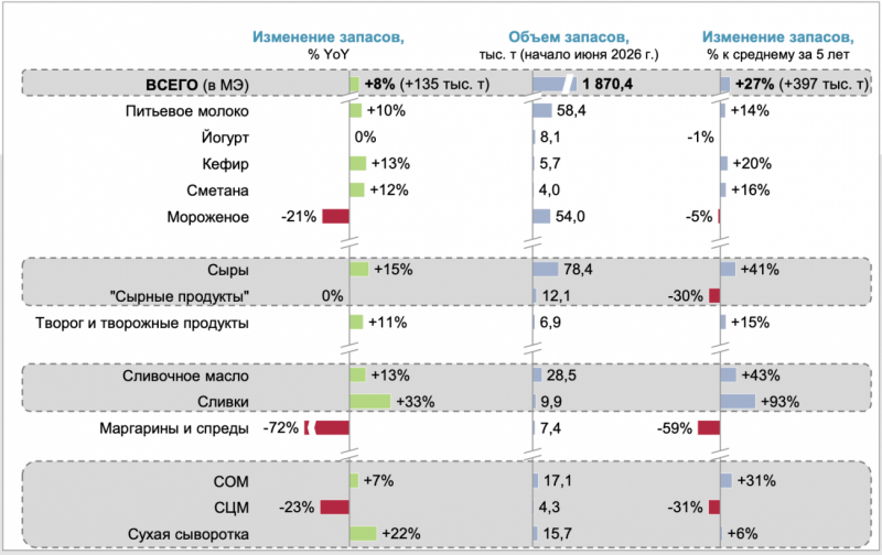 Запасы молочной продукции в России достигли 1,87 млн тонн