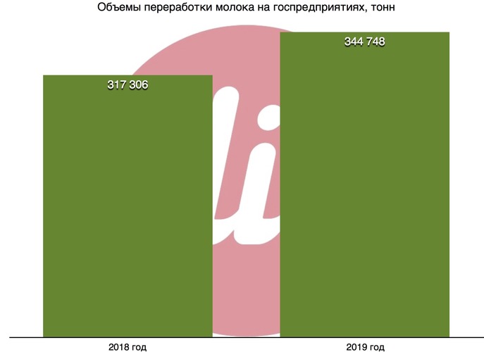 Предприятия госсектора увеличили объемы переработки молока  на 8,65% 