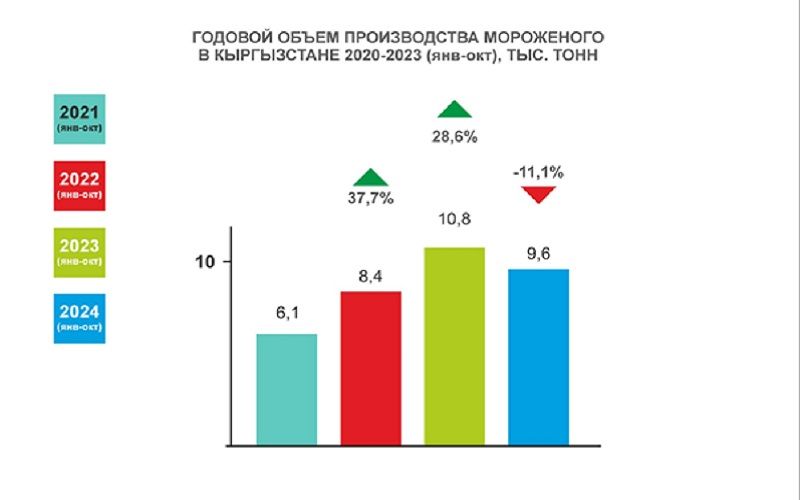 Производство мороженого в Кыргызстане сократилось на 10,7%, импорт вырос на 19,6%