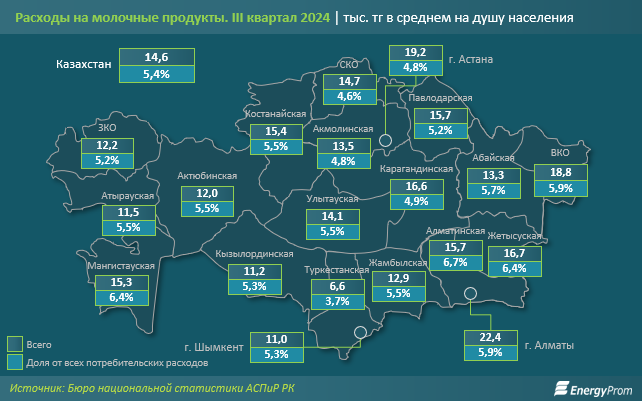 Потребление молока в Казахстане медленно растет, но остается ниже уровня 2018 года