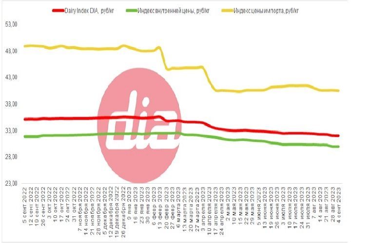 Dairy Index DIA держится ниже 32 руб./кг