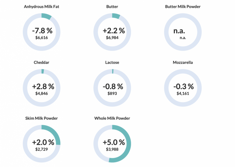 Global Dairy Prices Show Resilience with Slight Rise in Latest Auction