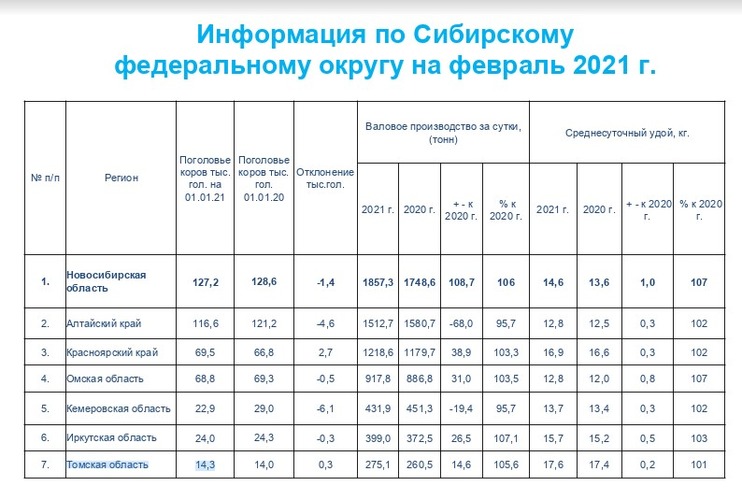 В Новосибирской области наблюдается нехватка перерабатывающих мощностей – Игорь Елисеенко