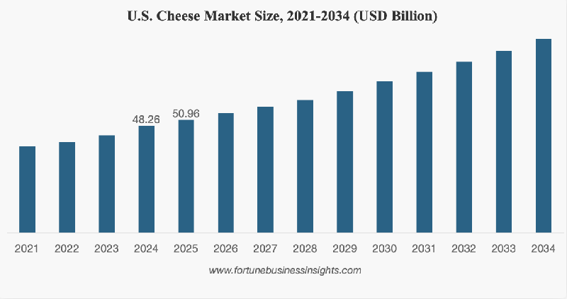 U.S. Cheese Market Could Reach $87.5 Billion by 2034