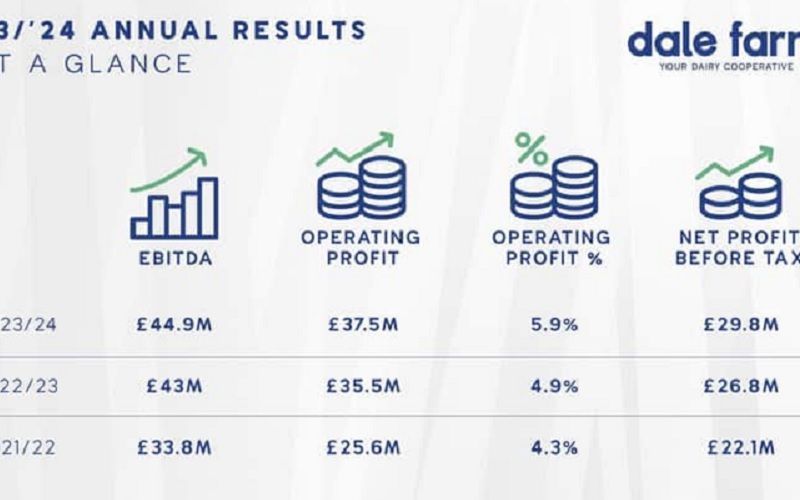 Dale farm reports 11% profit increase despite £97 million revenue drop