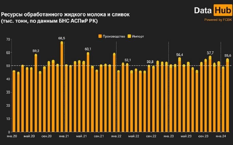 Бюро нацстатистики: Казахстан достаточно хорошо обеспечивает себя молоком