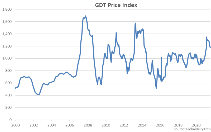 Global Dairy Trade Experiences Slight Price Index Decline