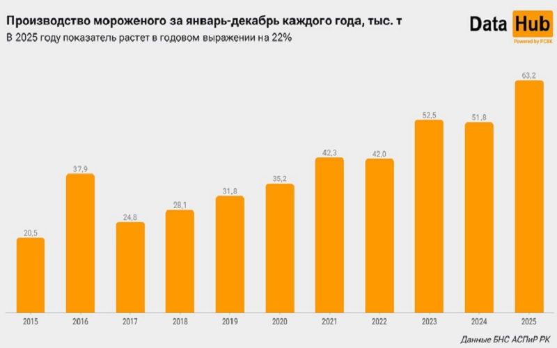 Kazakistan'da Dondurma Üretimi 2000 Yılından Beri En Yüksek Seviyesine Ulaştı