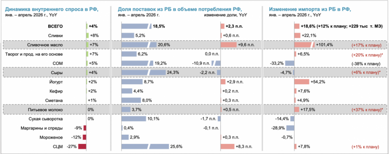 Спрос на молочную продукцию в России вырос на 4% в начале 2026 года