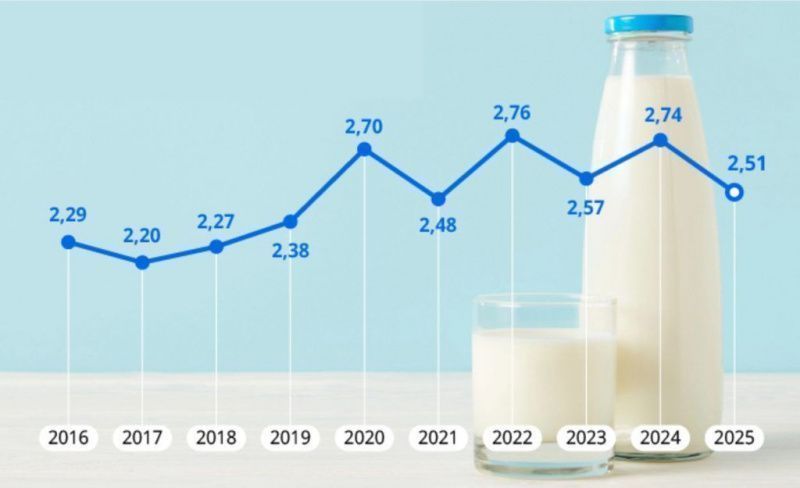巴西提议设定牛奶最低价格以稳定乳制品行业