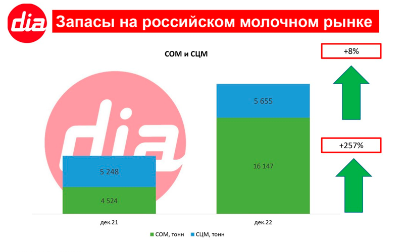 Профицит молока в России составил более двух млн тонн: компании ищут новые рынки сбыта
