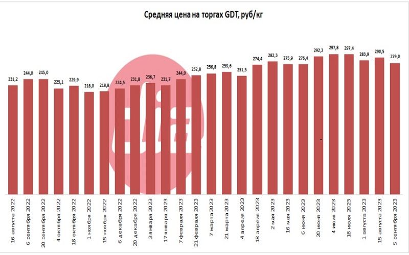 Индекс цен на молочную продукцию на торгах GDT вырос на 2,7%