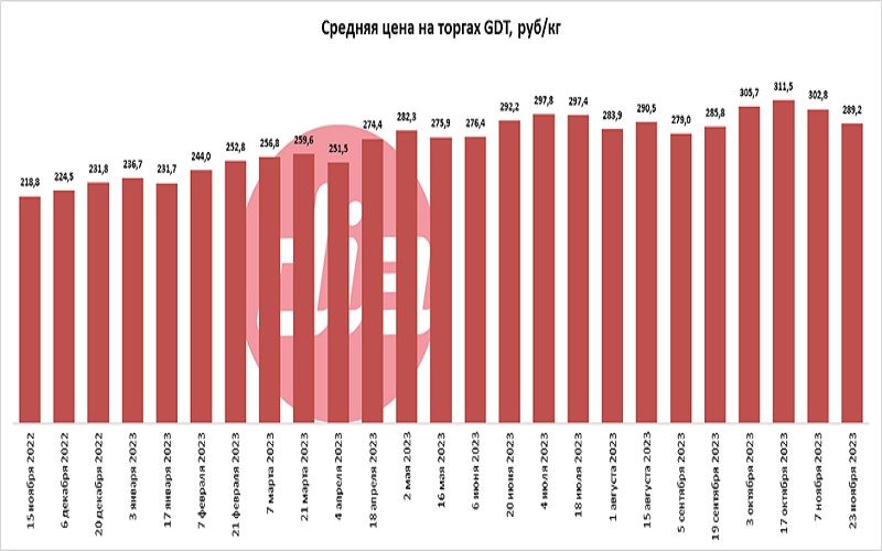 Цена на чеддер на торгах GDT снизилась 9,7%