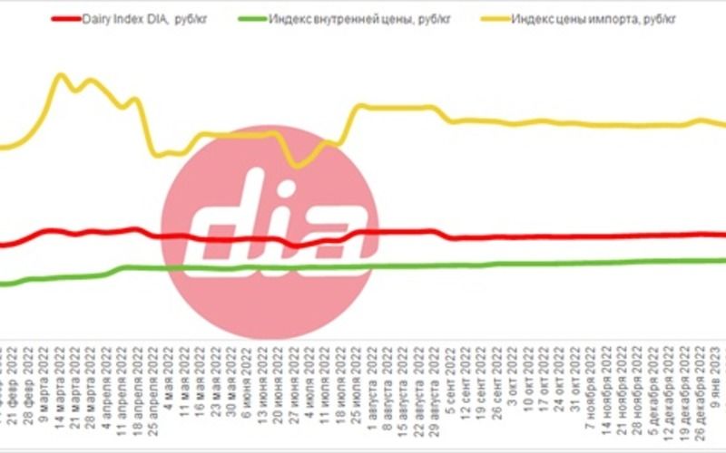 Dairy Index DIA вырос на девять копеек