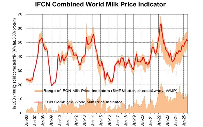 Глобальный рынок молока: от слабости к осторожному оптимизму - IFCN