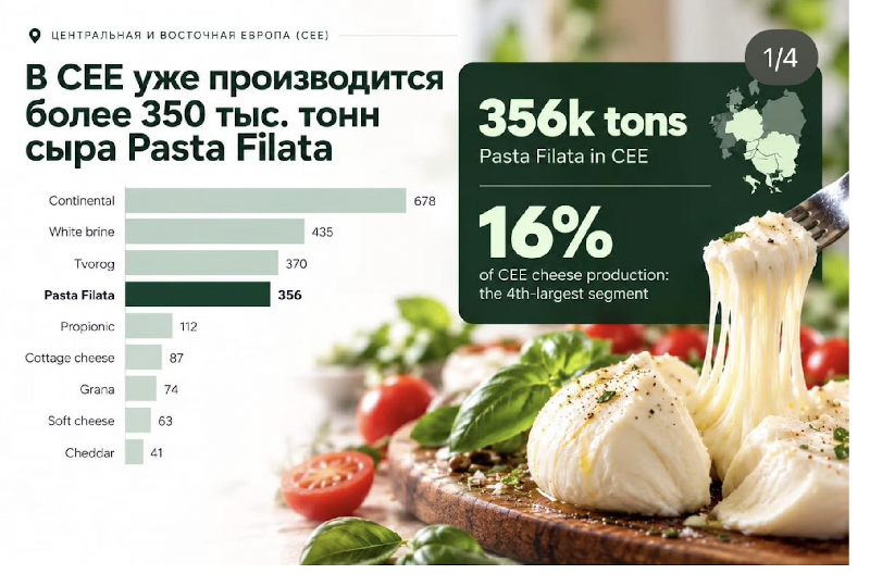 Pasta filata accounts for 16% of cheese production in Central and Eastern Europe