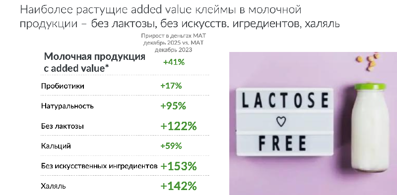 Российский рынок безлактозных продуктов достиг 12 млрд рублей Российский рынок безлактозных продуктов достиг 12 млрд рублей