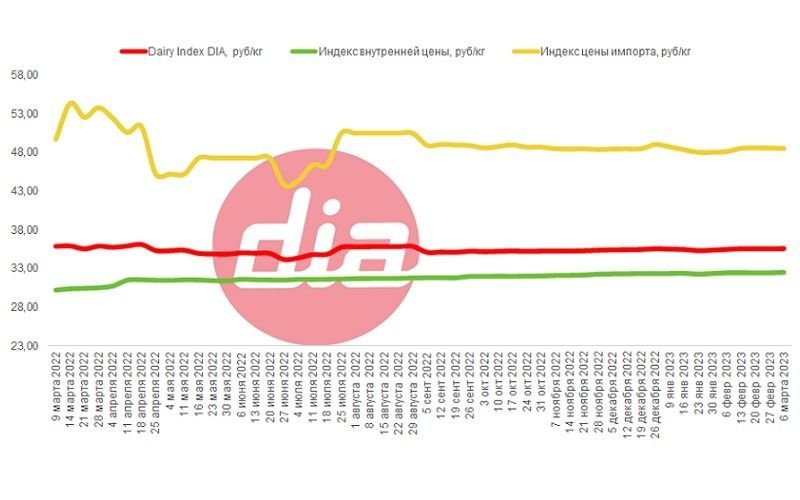 Dairy Index DIA вырос на три копейки до 35,58 руб/кг