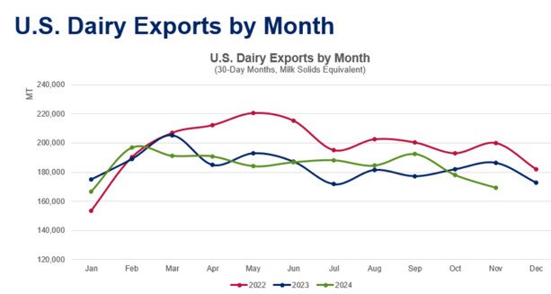 U.S. Dairy Exports Falter Amid Volatility, Cheese Shines in Latin America  Declines in U.S. Dairy Exports Mark a Shaky Q4 Start