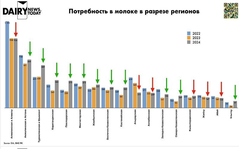 Население юга Казахстана формирует новый спрос на молочную продукцию — Михаил Мищенко Население юга Казахстана формирует новый спрос на молочную продукцию — Михаил Мищенко