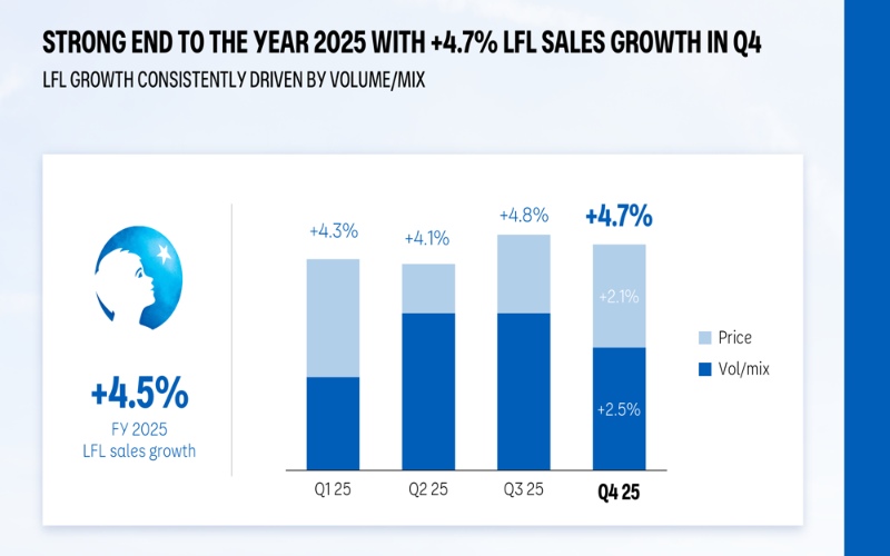 Danone, 2025 için %4.5 Satış Büyümesi ve İyileştirilmiş İşletme Marjı Bildirdi