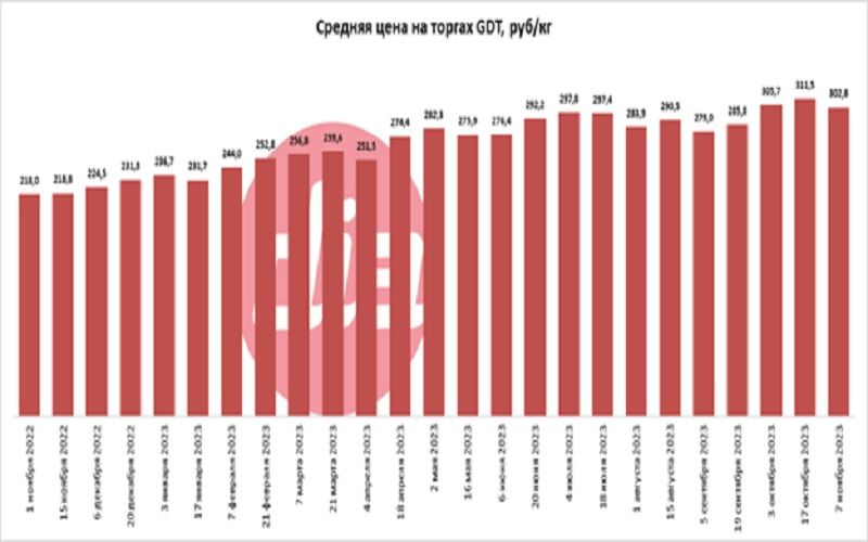 Цены на молочную продукцию на торгах GDT начали снижаться 