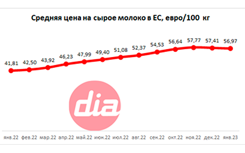 Еврокомиссия: средняя цена на молоко в ЕС в январе 2023 года составила 56,97 евро/100 кг Еврокомиссия: средняя цена на молоко в ЕС в январе 2023 года составила 56,97 евро/100 кг