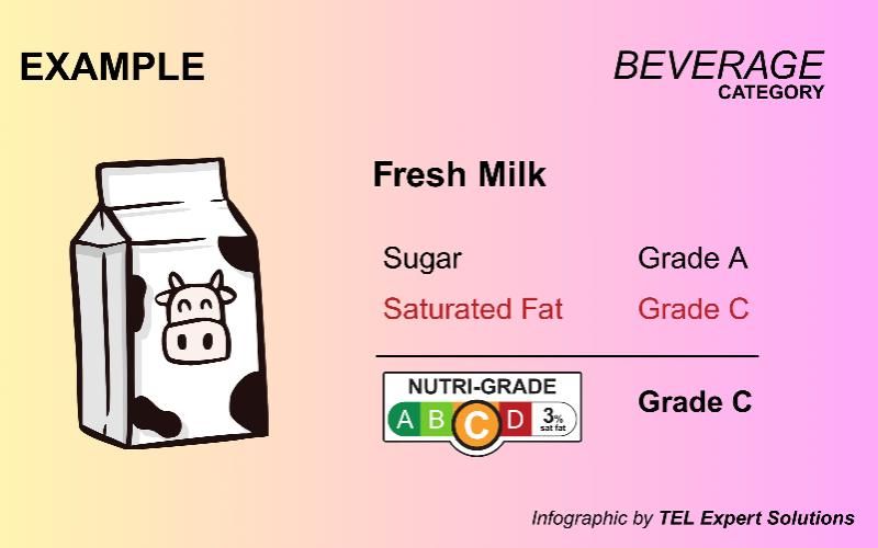 Singapore Reviews Nutri-Grade Framework for Milk in Schools