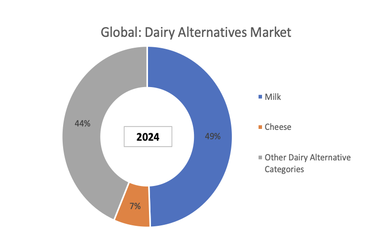 Innovative and Sustainable Trends Shaping the Dairy Alternatives Market