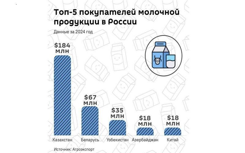 Казахстан возглавил топ-5 покупателей российской молочной продукции