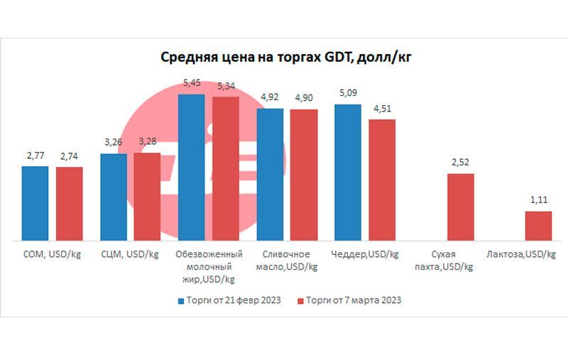 Индекс цен на молочные продукты на торгах GDT снизился на 0,7%