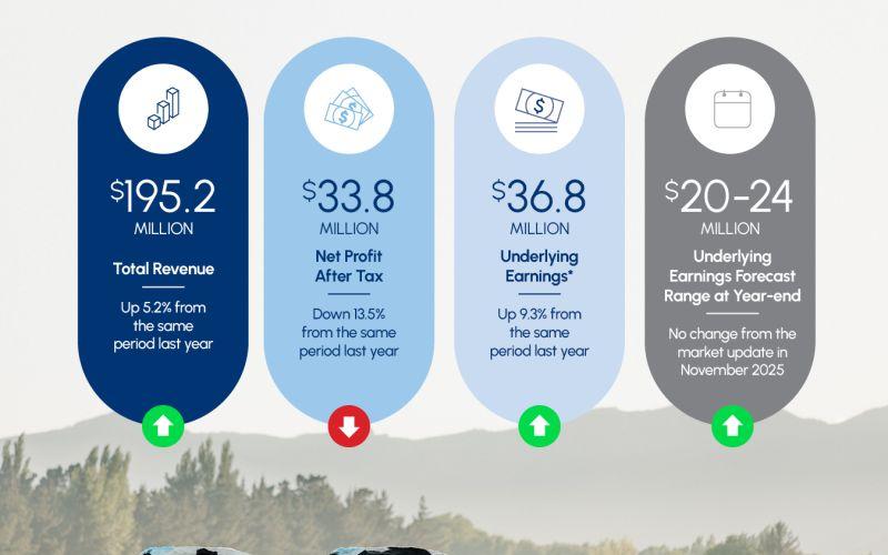 LIC Reports Revenue Growth Driven by Strong Demand for Dairy Genetics