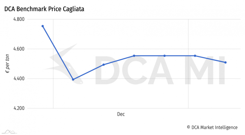 DCA Market Intelligence Launches Weekly Benchmark for Cagliata to Enhance Dairy Market Transparency