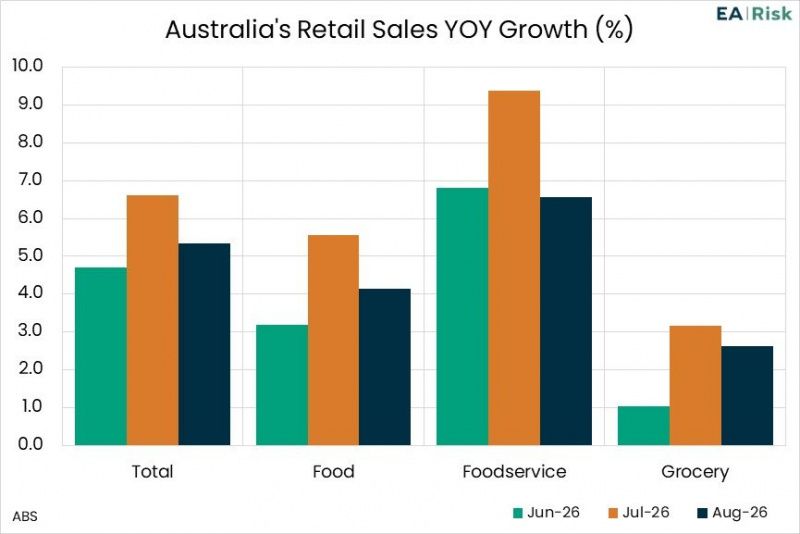 Australian Retail Food Sales Rose Despite Higher Interest Rates
