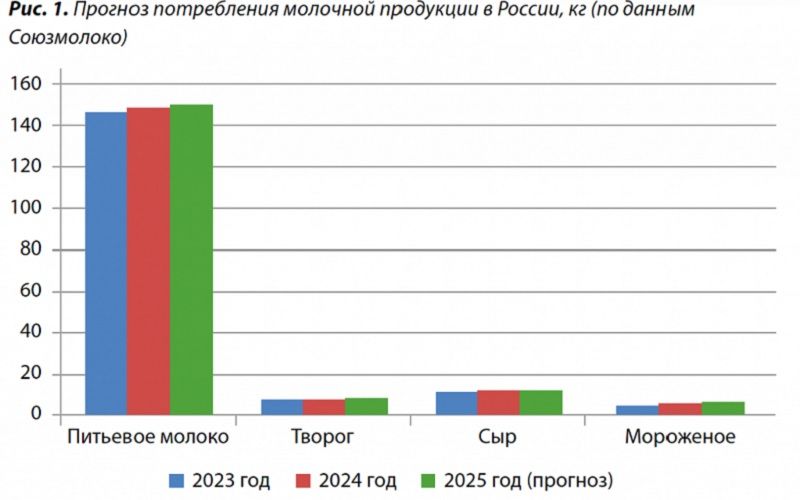 Российский молочный рынок в 2024 году увеличил производство на 4%, к 2030 году объем может достичь 31,3 млн тонн