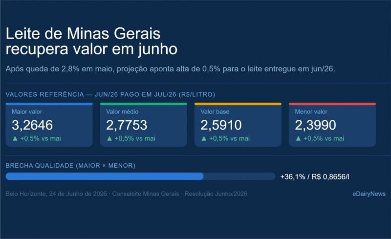 Minas Gerais'te Süt Fiyatları İyileşme Belirtileri Gösteriyor