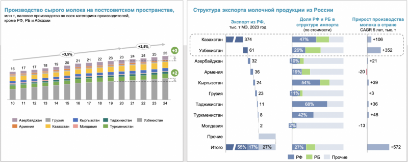 Производство молока на постсоветском пространстве выросло до 25 млн тонн